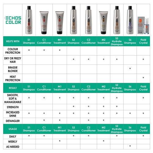 Echos After Colour M1 Treatment Hair Mask 500ml