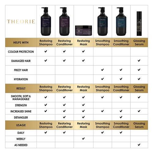 Theorie Pure Professional Restoring Mask Hair Treatment 193g